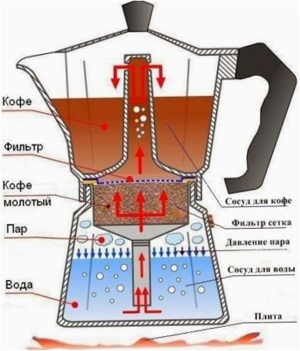 Il design di una macchina da caffè geyser